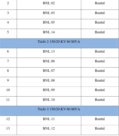 Tabel 2.5 Daftar Penyulang di Gardu Induk Sewon (Lanjutan)