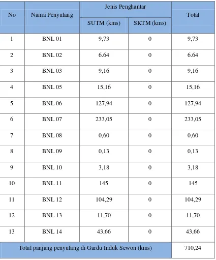 Tabel 2.6 Data Aset Penyulang Gardu Induk Sewon 
