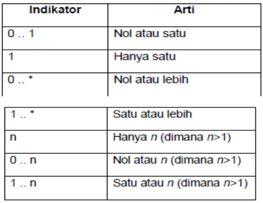 Tabel 2.4 Indikator Class Diagram 