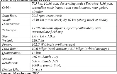 Tabel 1. Spesifikasi Satelit MODIS 