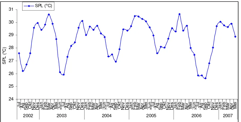 Gambar 5.  Fluktuasi SPL rata-rata bulanan periode juli 2002 – mei 2007  