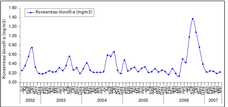 Gambar 7.  Fluktuasi klorofil-a rata-rata bulanan periode Juli 2002- Mei 2007  