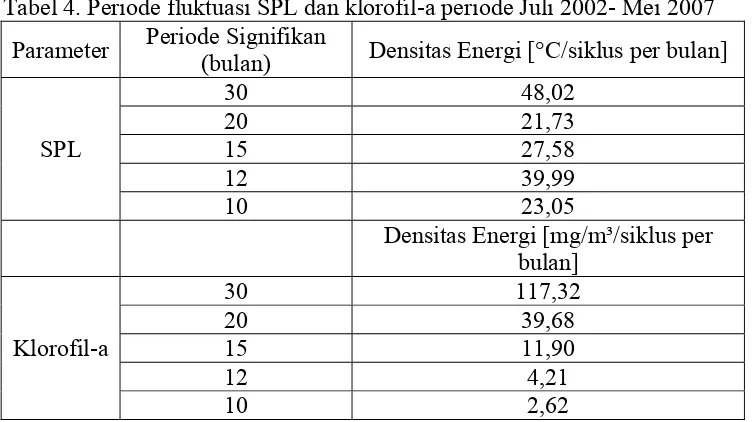 Tabel 4. Periode fluktuasi SPL dan klorofil-a periode Juli 2002- Mei 2007 
