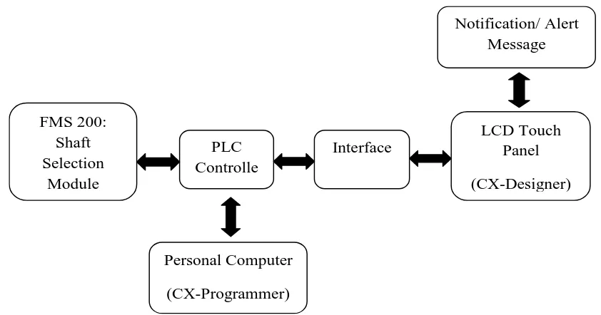 Figure 1.0: Block Diagram of the project 
