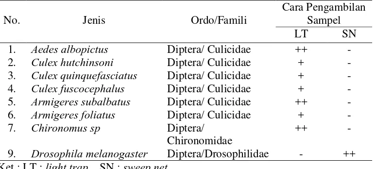 Tabel 4. Jenis-jenis ektoparsit yang ditemukan pada habitat ex-situ di TSI 