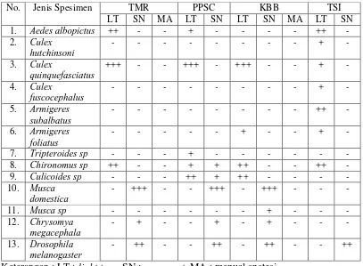 Tabel 5 Jenis-jenis ektoparsit yang ditemukan di habitat ex-situ pada empat 