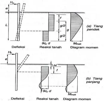 Gambar 2.3 Mekanisme Keruntuhan pada Tiang Ujung Bebas pada Tanah        Kohesif menurut Broms (a) Tiang Pendek (b) Tiang Panjang  (Broms,1964) - Tiang Ujung Jepit  