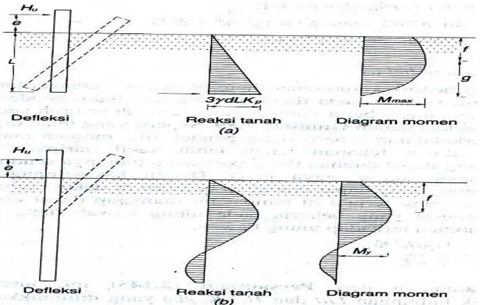 Gambar 2.6 Tiang Ujung Bebas pada Tanah Granuler (a) Tiang Pendek (b) Tiang  Panjang (Broms,1964) 