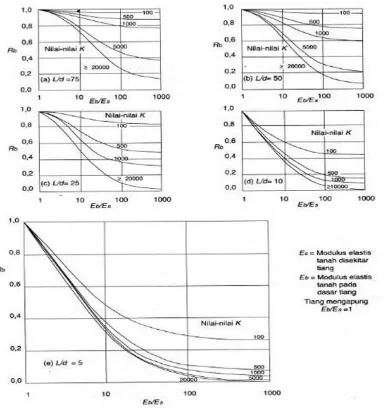 Gambar 2.13 Koreksi kekakuan lapisan pendukung Rb (Paulos dan Davis, 1980) Berbagai metode untuk menentukan nilai modulus elastisitas tanah (Es), 