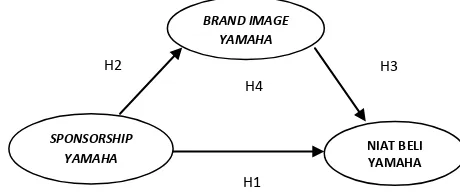 Gambar 1. Model Penelitian Peran Brand Image dalam Memediasi Pengaruh 