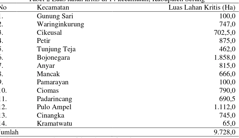 Tabel 2 Luas lahan kritis di 14 kecamatan, Kabupaten Serang 