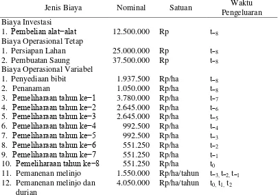 Tabel 5 Biaya−biaya usaha hutan rakyat Desa Batu Kuwung komposisi 70% sengon dan 30% MPTS pada luas lahan 25 ha 
