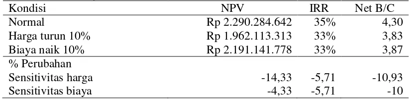 Tabel 9 Hasil analisis sensitivitas usaha hutan rakyat Desa Batu Kuwung pola 70% sengon dan 30% MPTS seluas 25 ha dalam waktu 10 tahun 