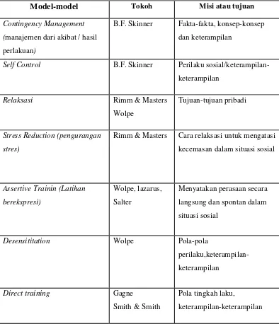 Tabel 2. Model-model pembelajaran rumpun perilaku 