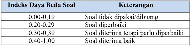 Tabel 7. Klasifikasi daya beda soal 