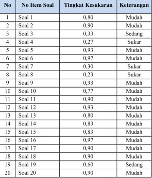 Tabel 8. Hasil analisis tingkat kesukaran 