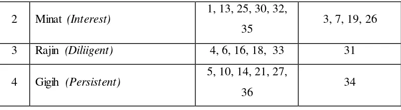 Tabel 3. Kisi-kisi Lembar Observasi  