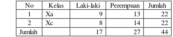 Tabel 4. Daftar Jumlah Siswa Kelompok Kontrol dan Kelompok  