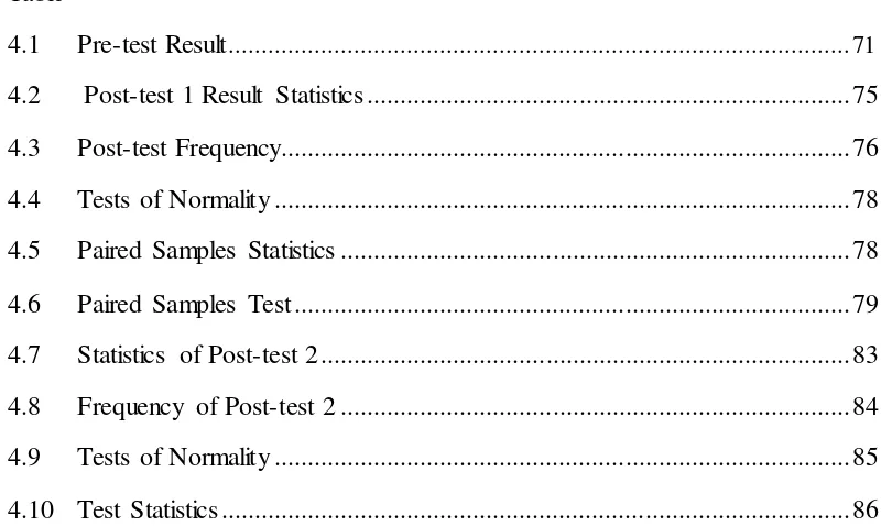 Table  4.1  Pre-test Result