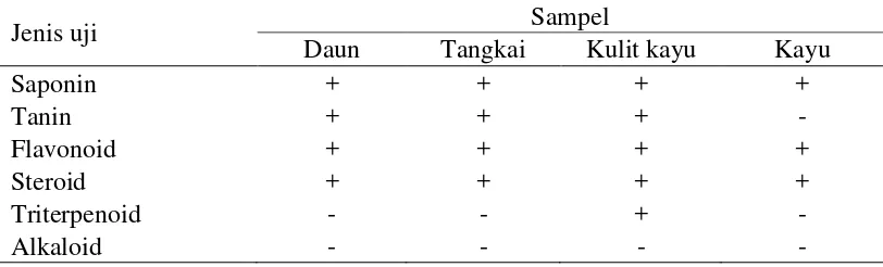 Tabel 1  Kandungan fitokimia bagiantanaman kalpataru (Hura crepitans) 