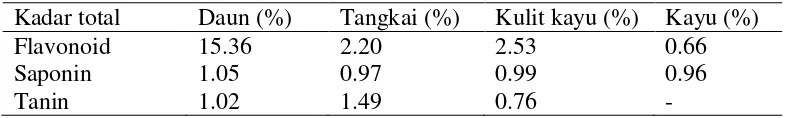 Tabel 2  Perbandingan kadar total bagian tanaman kalpataru (Hura crepitans) 