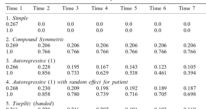 Table II. REML variance, covariance and correlation estimates for ve covariance structuresfor FEV1 repeated measures.