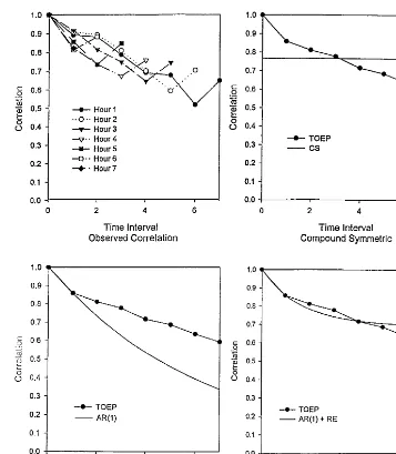 Figure 5. Plots of correlation estimates and correlograms.