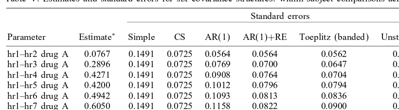Table V. Estimates and standard errors for six covariance structures: within-subject comparisons across time.