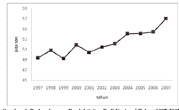 Gambar 1. Perkembangan Produktivitas Padi Nasional Tahun 1997-2007 