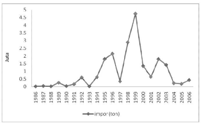 Gambar 2. Grafik Perkembangan Jumlah Impor Beras Tahun 1986-2006 