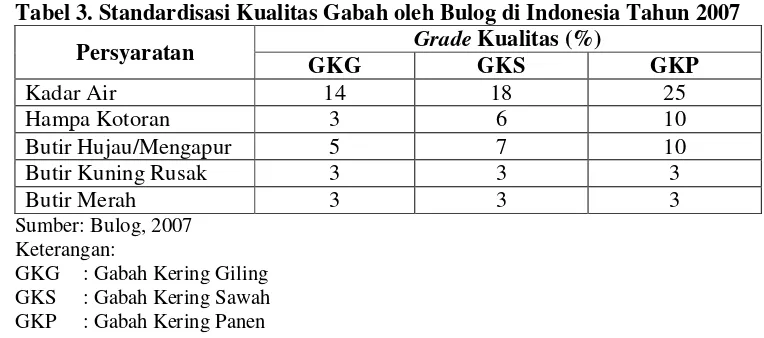 Tabel 3. Standardisasi Kualitas Gabah oleh Bulog di Indonesia Tahun 2007 