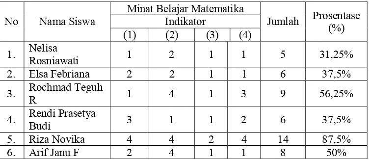 Tabel 4.3 Daftar Minat Belajar Matematika Siswa Pra Siklus 
