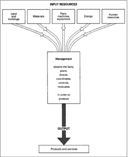 Figure 2.1: Role of management in coordinating the resources of an organization (George Kanawaty, 1992) 