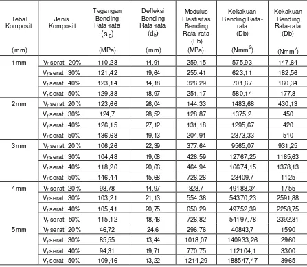 Table 2. Hasil Pengujian Bending Rata-rata 