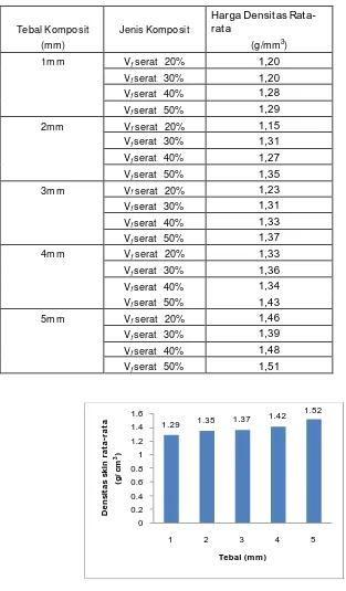 Tabel 6. Data Hasil Pengujian Densitas rata-rata 