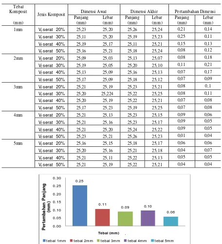 Tabel  7. Data Hasil Pengujian Kestabilan Dimensi 