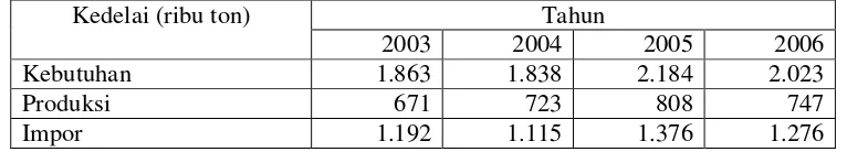Tabel 3. Data Perkembangan Kebutuhan, Produksi dan Impor Kedelai di Indonesia Tahun 2003-2006 