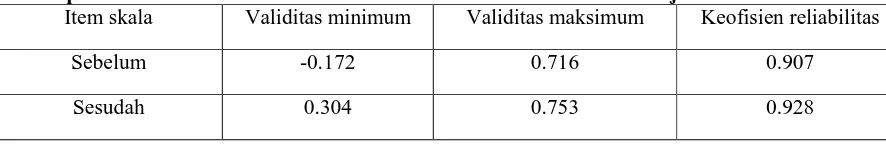 Tabel 5 Deskripsi Koefisien Validitas dan Reliabilitas Skala Ketidakamanan Kerja Item skala Validitas minimum Validitas maksimum 