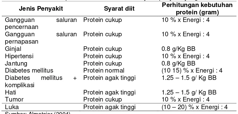 Tabel 2.   Kebutuhan protein contoh berdasarkan jenis penyakit yang diderita