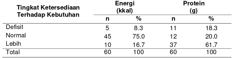 Tabel 18.  Sebaran contoh berdasarkan tingkat ketersediaan energi dan proteinterhadap kebutuhan energi dan protein