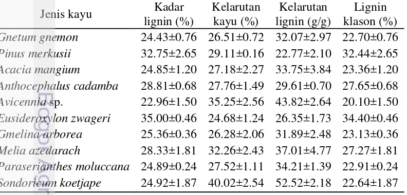 Tabel 1 Hasil analisis komponen kimia sepuluh jenis kayu tropis 
