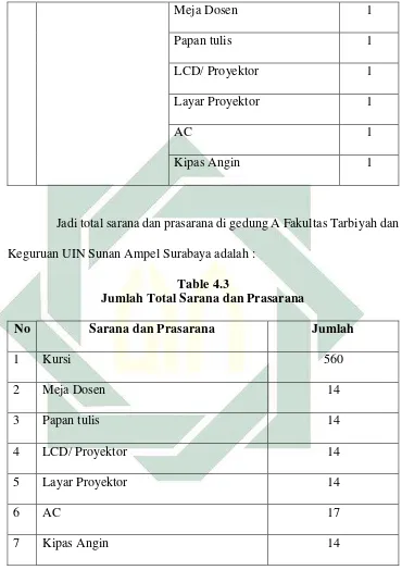 Table 4.3 Jumlah Total Sarana dan Prasarana  