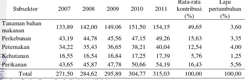 Tabel 3. Produk Domestik Bruto (PDB) Atas Dasar Harga Konstan Tahun 2000 dari Subsektor Pertanian Tahun 2007-2011 (Triliun Rupiah) 