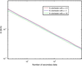 Fig. 1. Dð M^; KÞ versus the number of secondary data for different values of a.