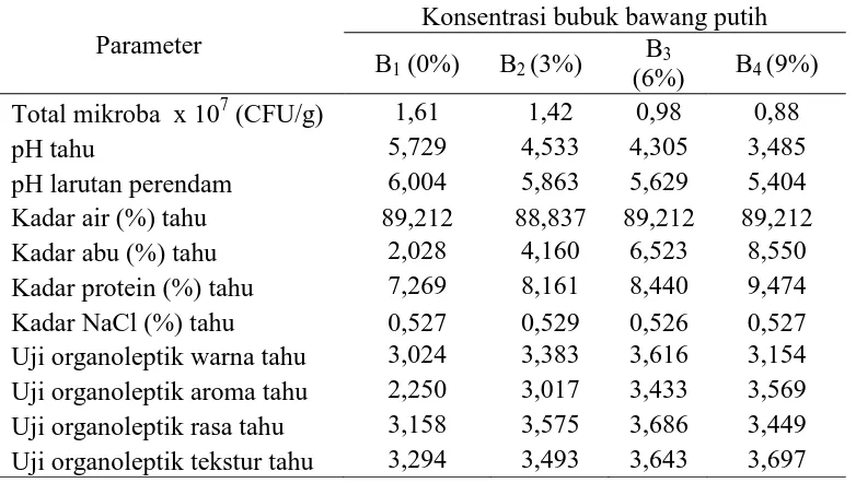 Tabel 5.  Hubungan konsentrasi bubuk bawang putih dengan parameter yang diamati 