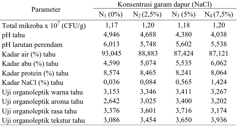 Tabel 6.  Hubungan konsentrasi garam dapur (NaCl)  dengan parameter yang  