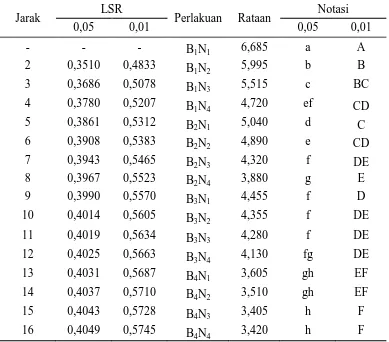 Tabel 10.  Uji LSR pengaruh interaksi konsentrasi bubuk bawang putih dan  konsentrasi garam dapur (NaCl) terhadap pH tahu 