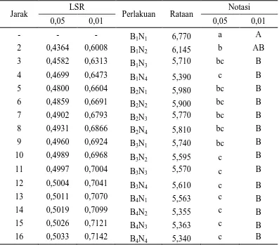 Tabel 13.  Uji LSR pengaruh interaksi konsentrasi bubuk bawang putih dan  konsentrasi garam dapur (NaCl) terhadap pH larutan perendam 