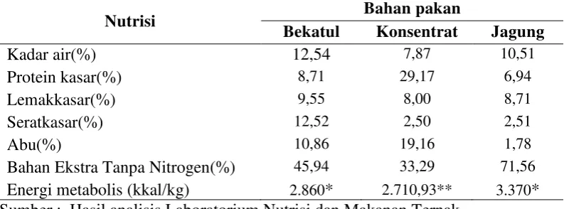 Tabel 1.  Kandungan nutrisi bahan pakan 