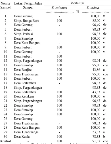 Tabel 1. Rataan mortalitas gulma dengan herbisida paraquat (150 g b.a./ha) dari tiga ulangan pada 3 MSA